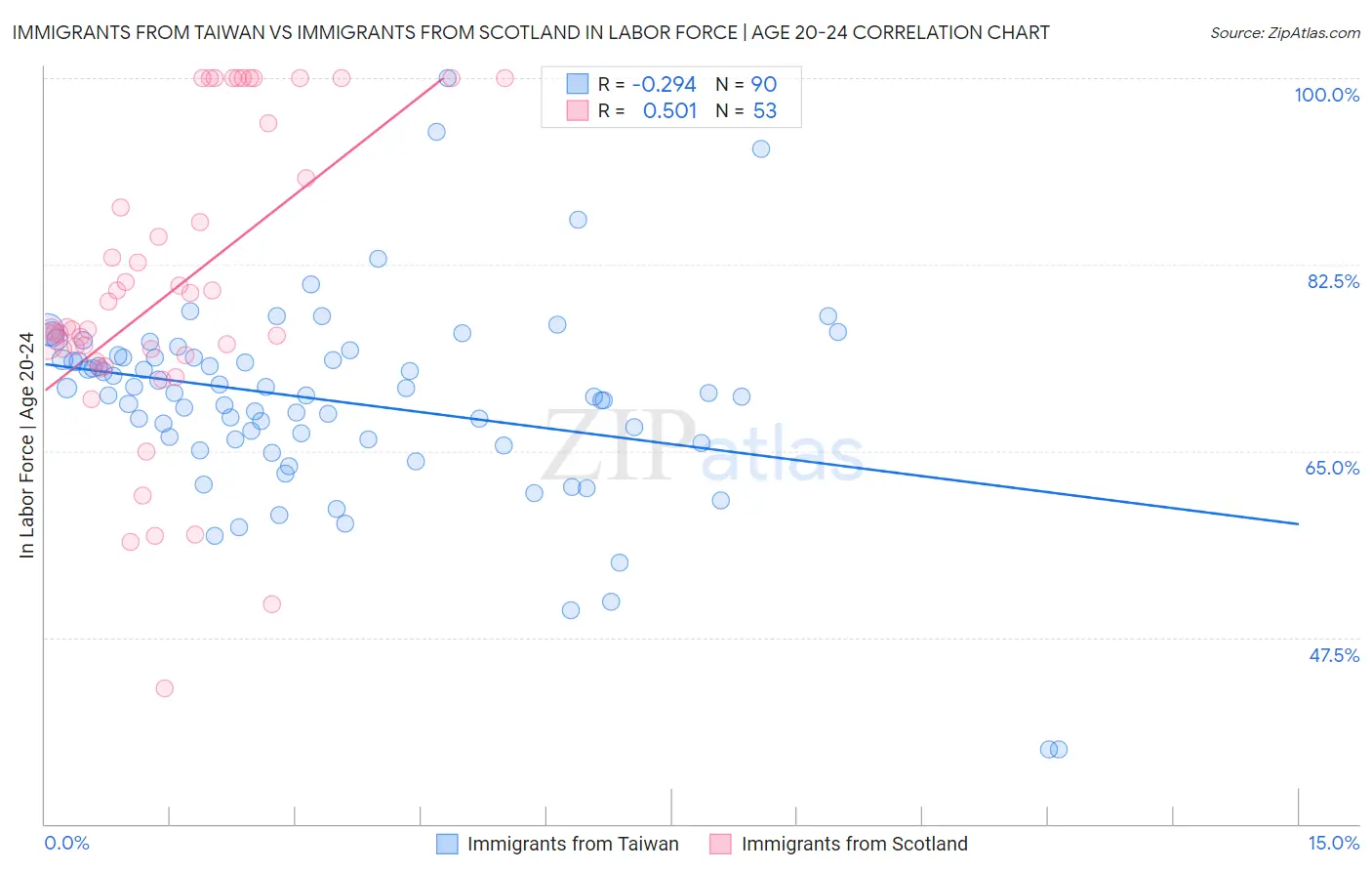 Immigrants from Taiwan vs Immigrants from Scotland In Labor Force | Age 20-24