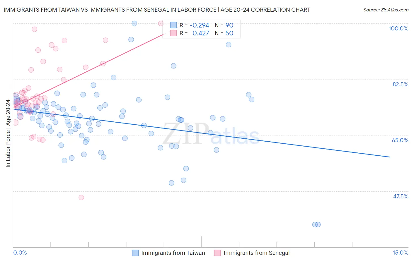Immigrants from Taiwan vs Immigrants from Senegal In Labor Force | Age 20-24