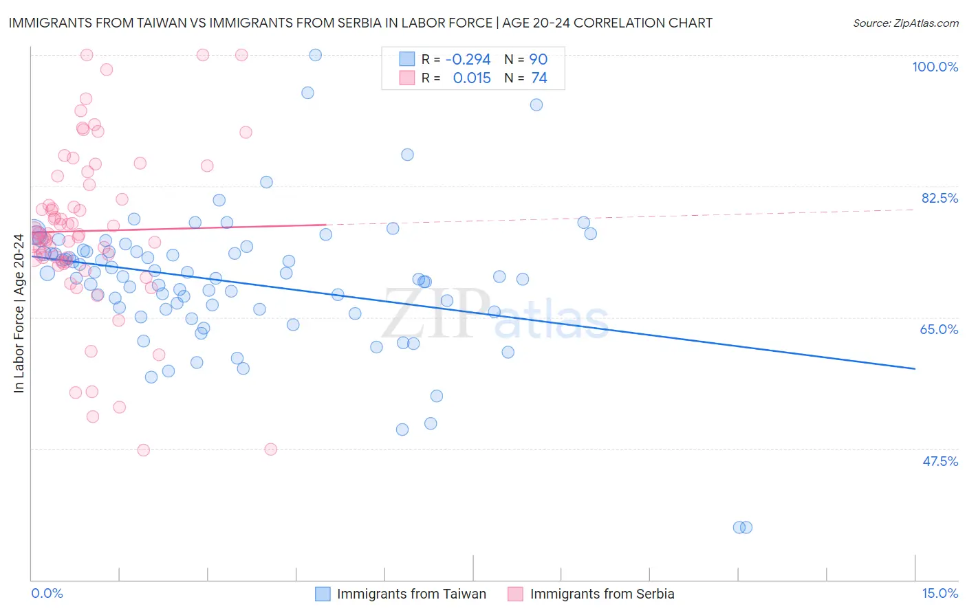 Immigrants from Taiwan vs Immigrants from Serbia In Labor Force | Age 20-24