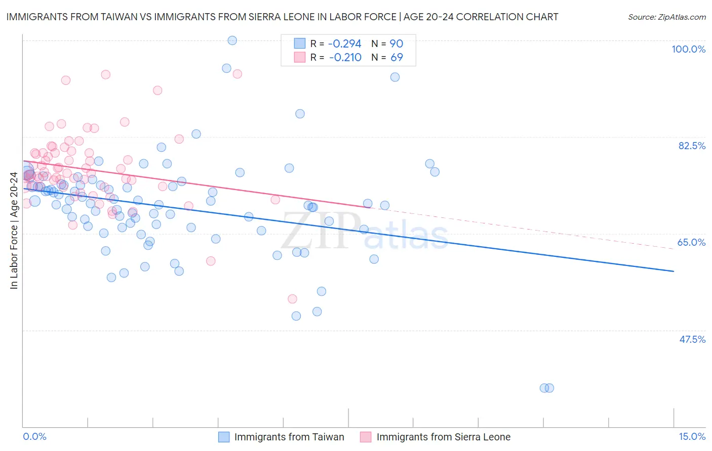 Immigrants from Taiwan vs Immigrants from Sierra Leone In Labor Force | Age 20-24
