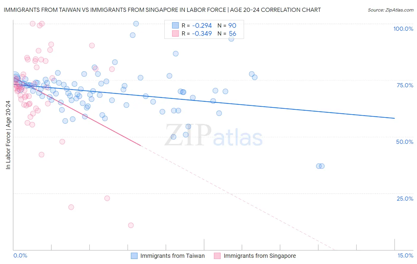 Immigrants from Taiwan vs Immigrants from Singapore In Labor Force | Age 20-24
