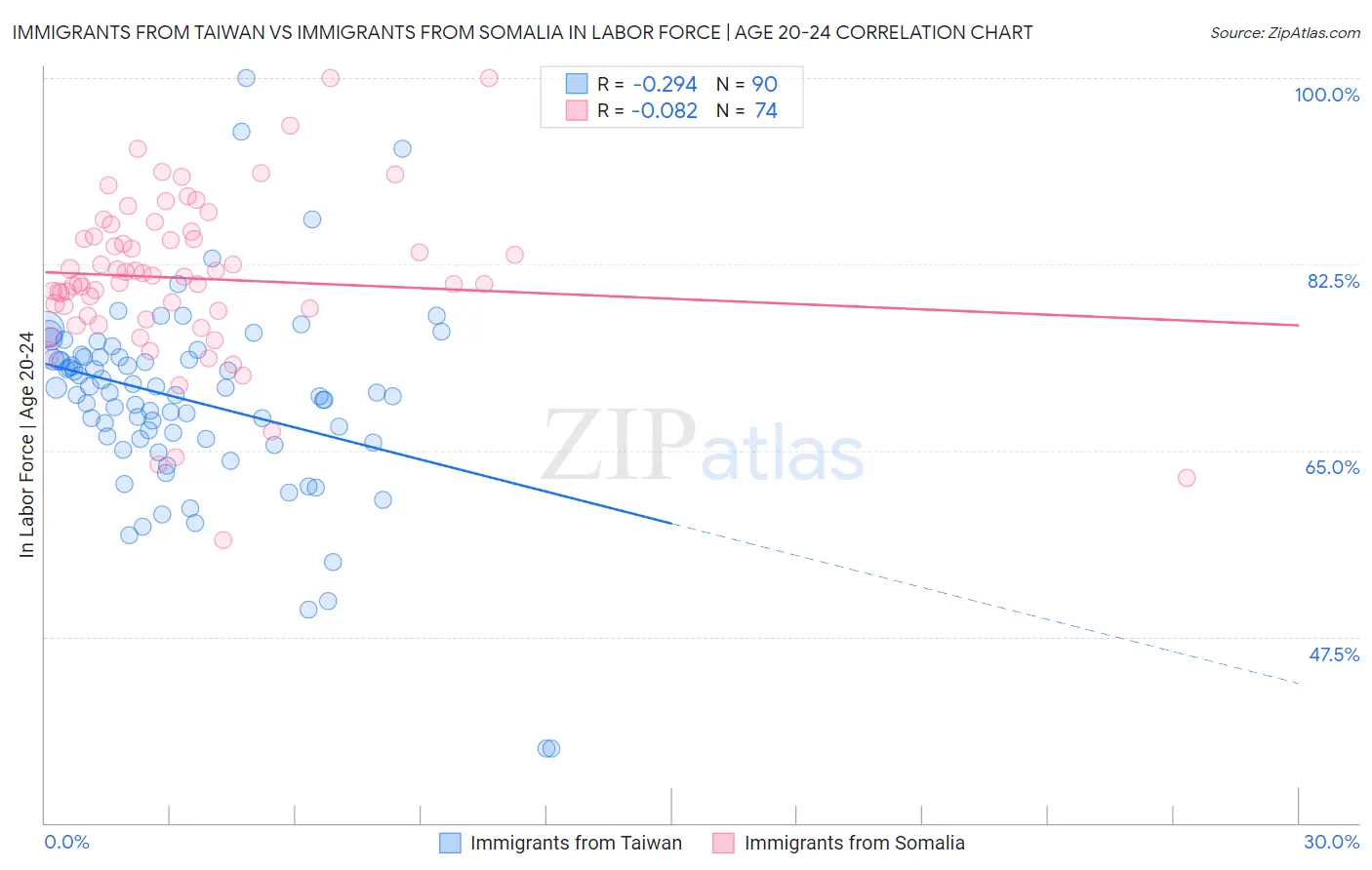 Immigrants from Taiwan vs Immigrants from Somalia In Labor Force | Age 20-24