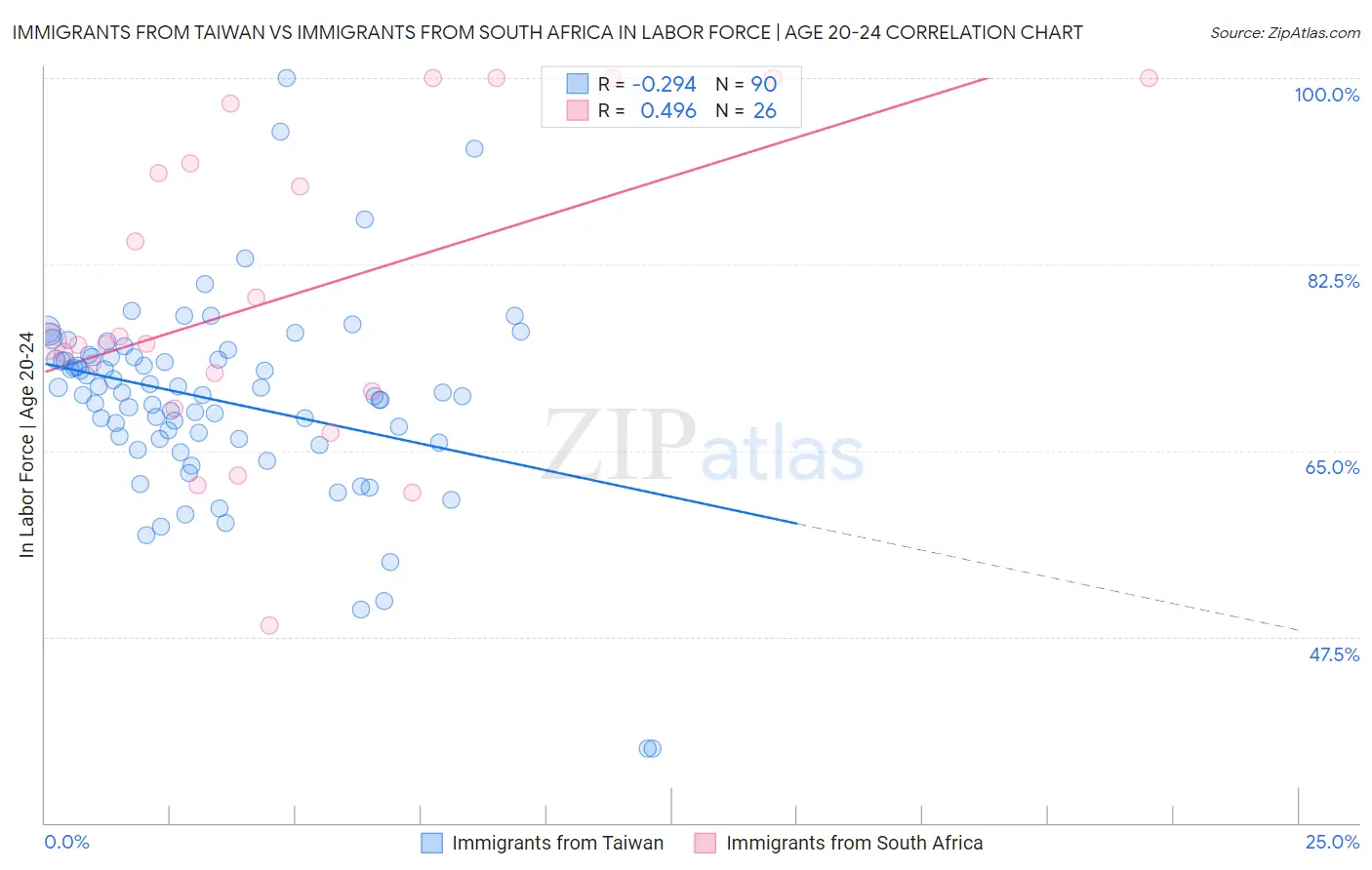 Immigrants from Taiwan vs Immigrants from South Africa In Labor Force | Age 20-24