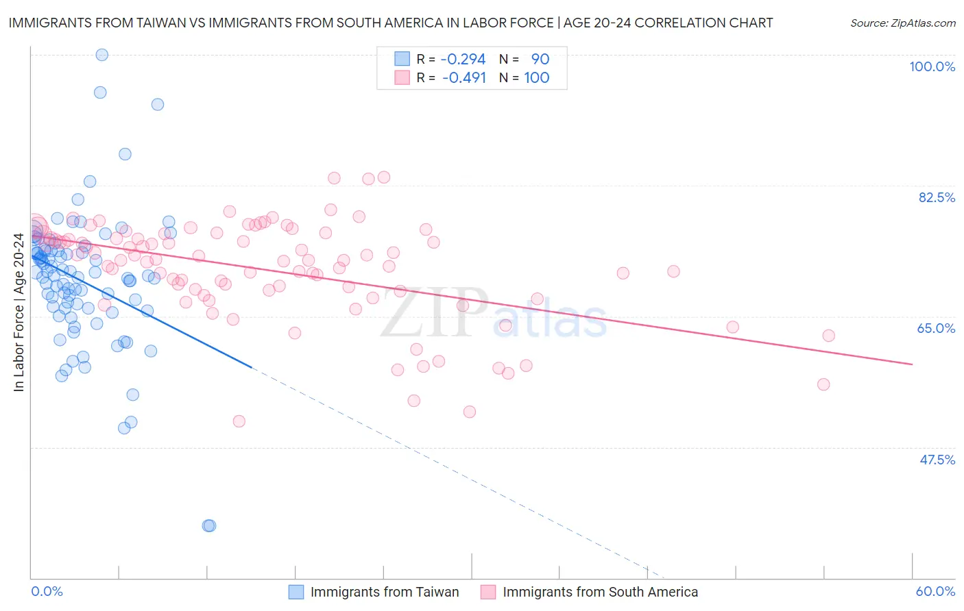 Immigrants from Taiwan vs Immigrants from South America In Labor Force | Age 20-24