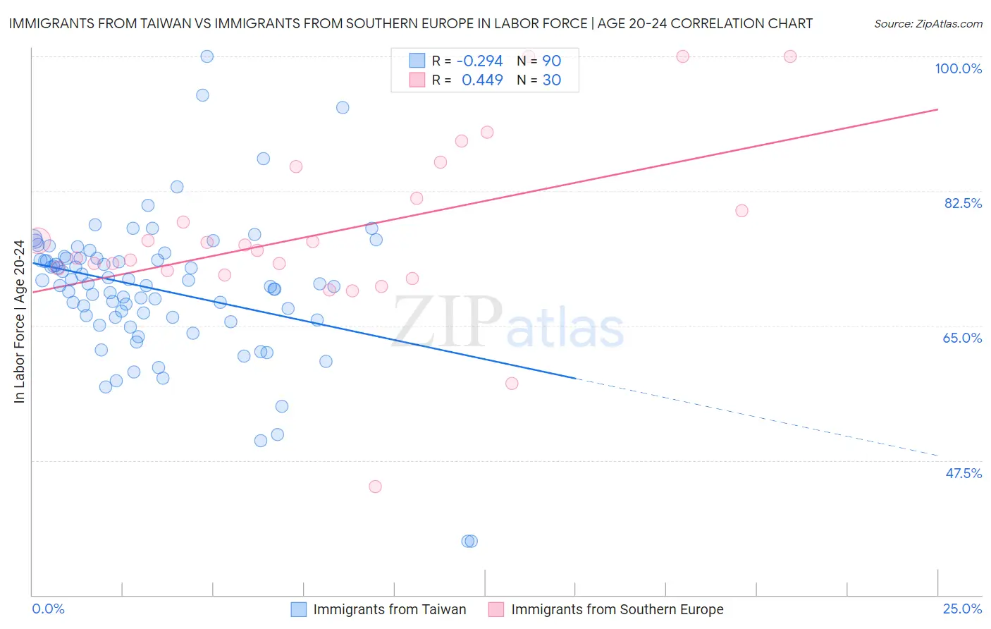 Immigrants from Taiwan vs Immigrants from Southern Europe In Labor Force | Age 20-24