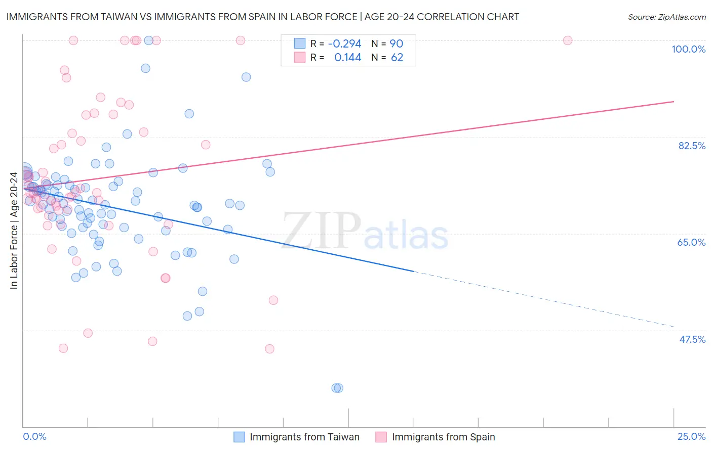 Immigrants from Taiwan vs Immigrants from Spain In Labor Force | Age 20-24