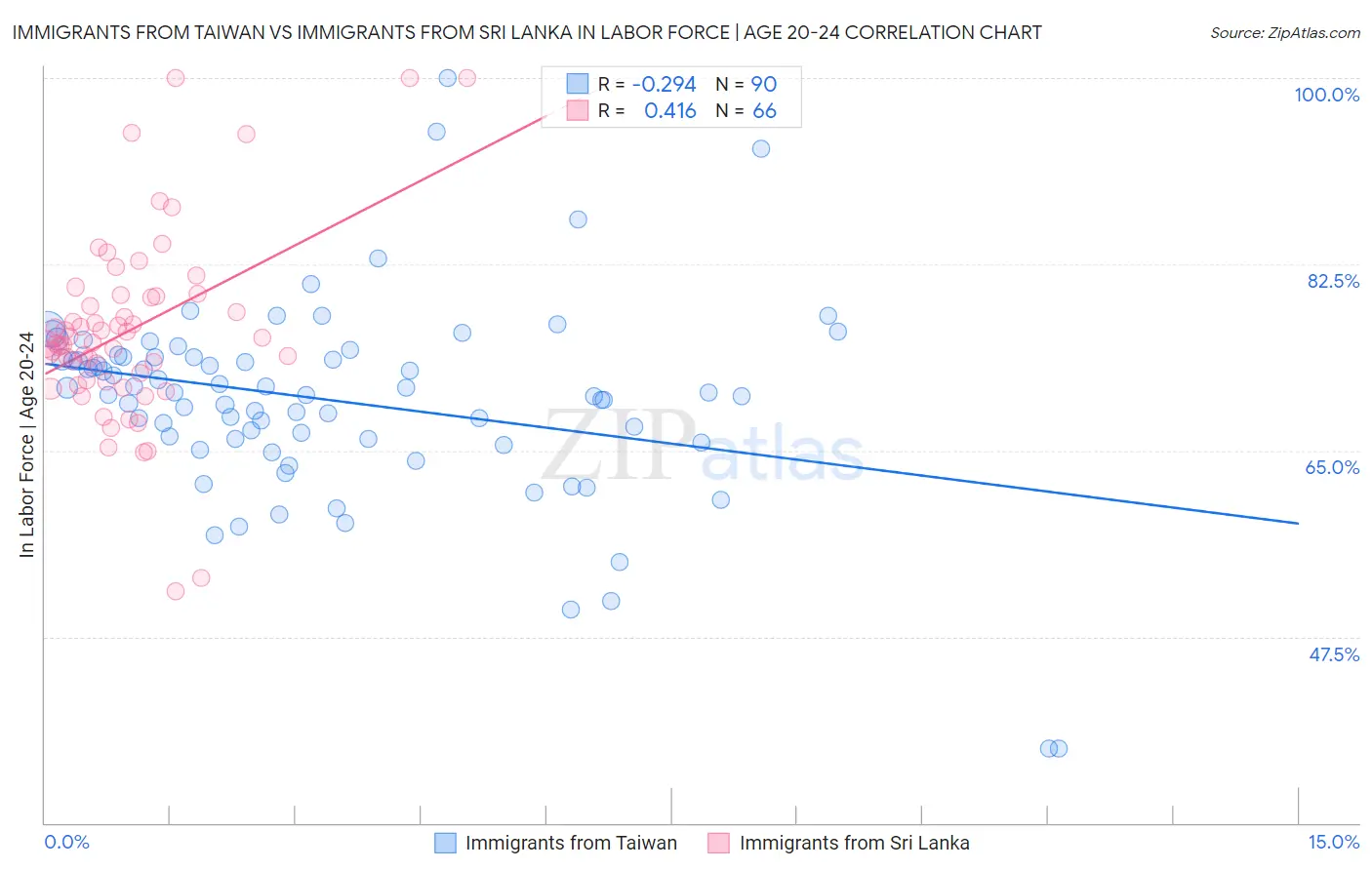 Immigrants from Taiwan vs Immigrants from Sri Lanka In Labor Force | Age 20-24