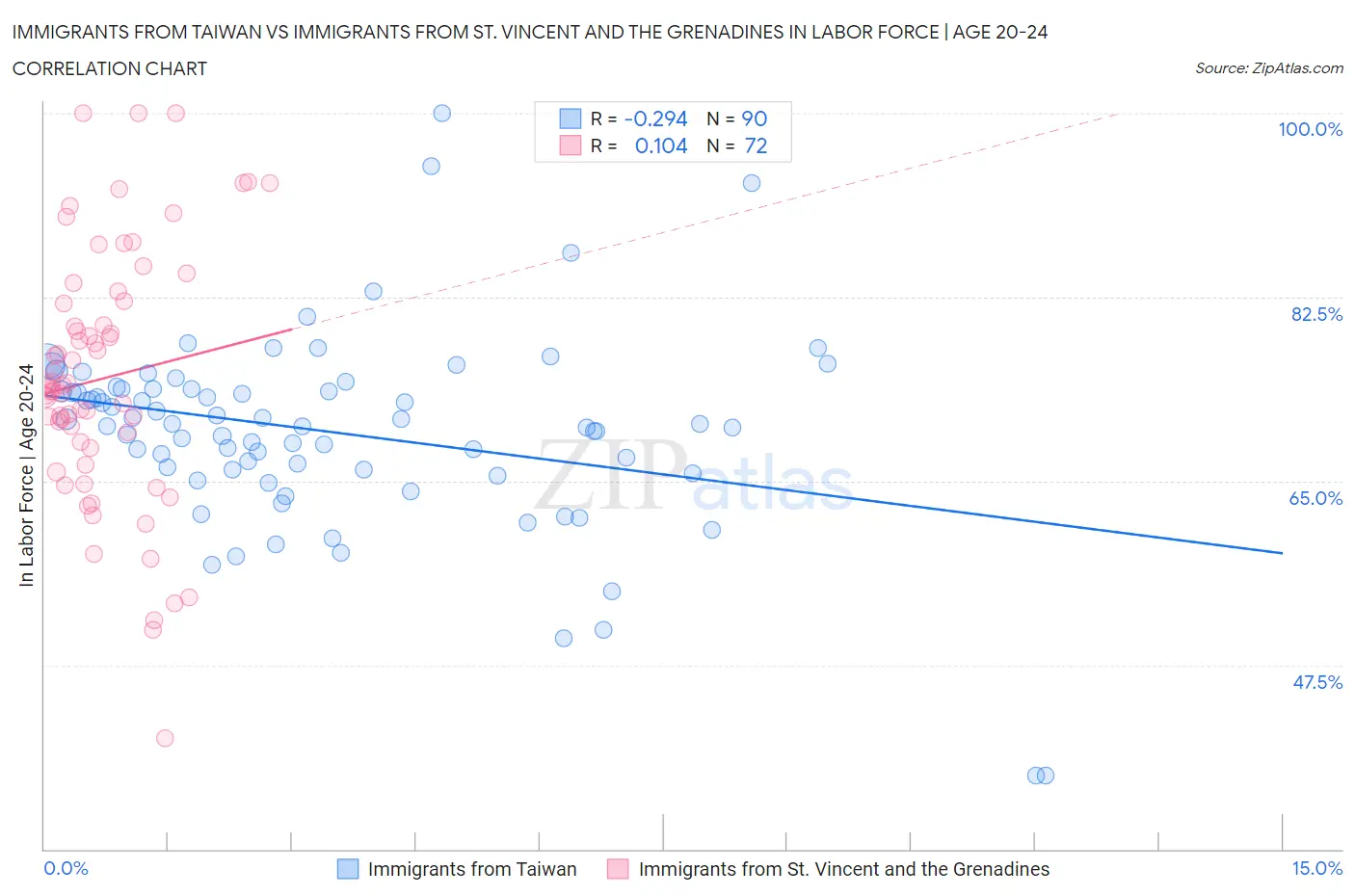 Immigrants from Taiwan vs Immigrants from St. Vincent and the Grenadines In Labor Force | Age 20-24