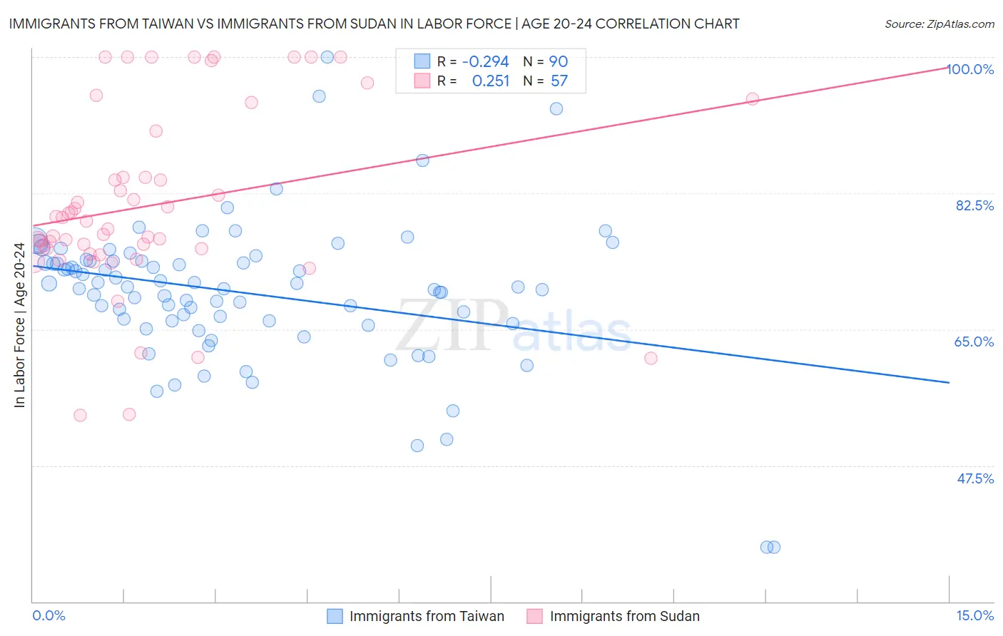 Immigrants from Taiwan vs Immigrants from Sudan In Labor Force | Age 20-24