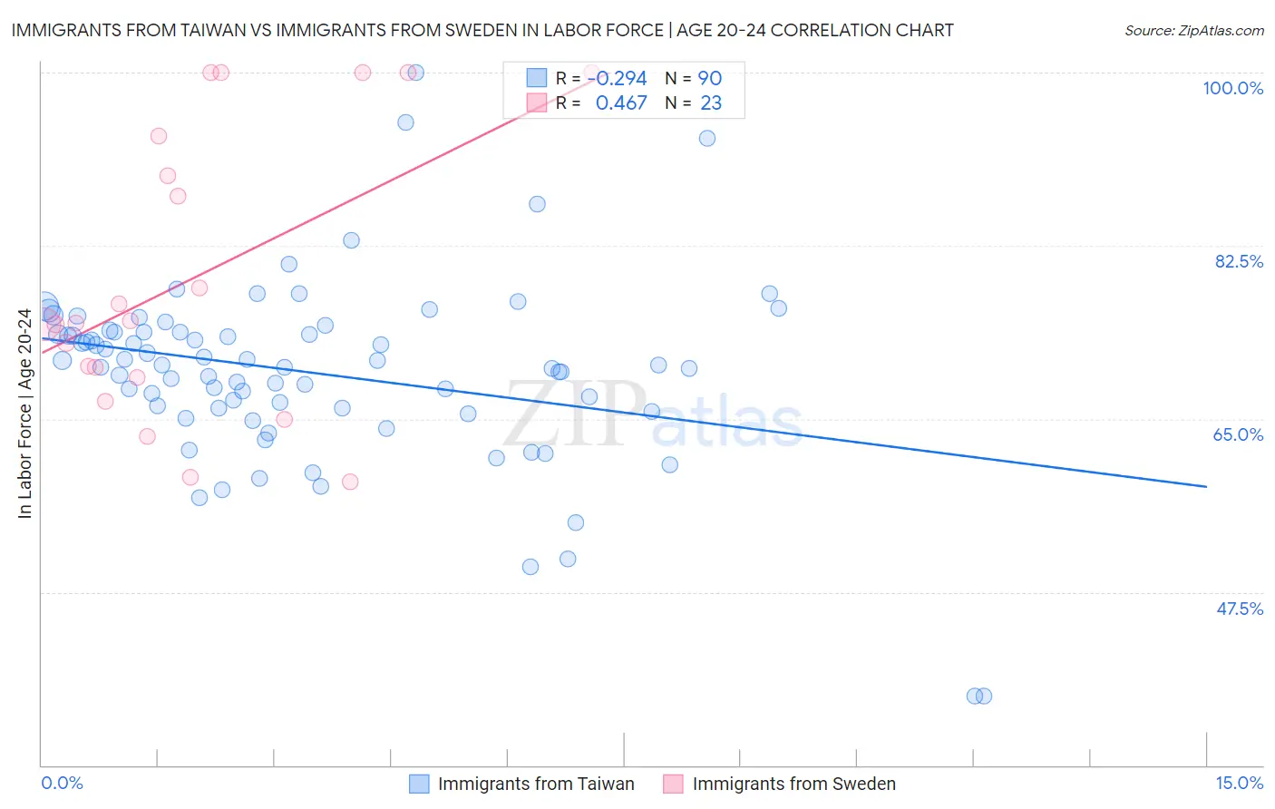 Immigrants from Taiwan vs Immigrants from Sweden In Labor Force | Age 20-24