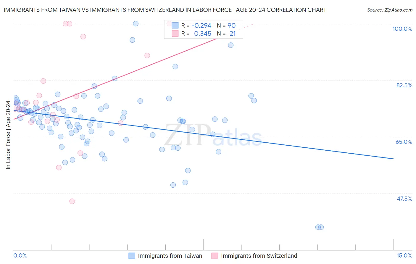 Immigrants from Taiwan vs Immigrants from Switzerland In Labor Force | Age 20-24