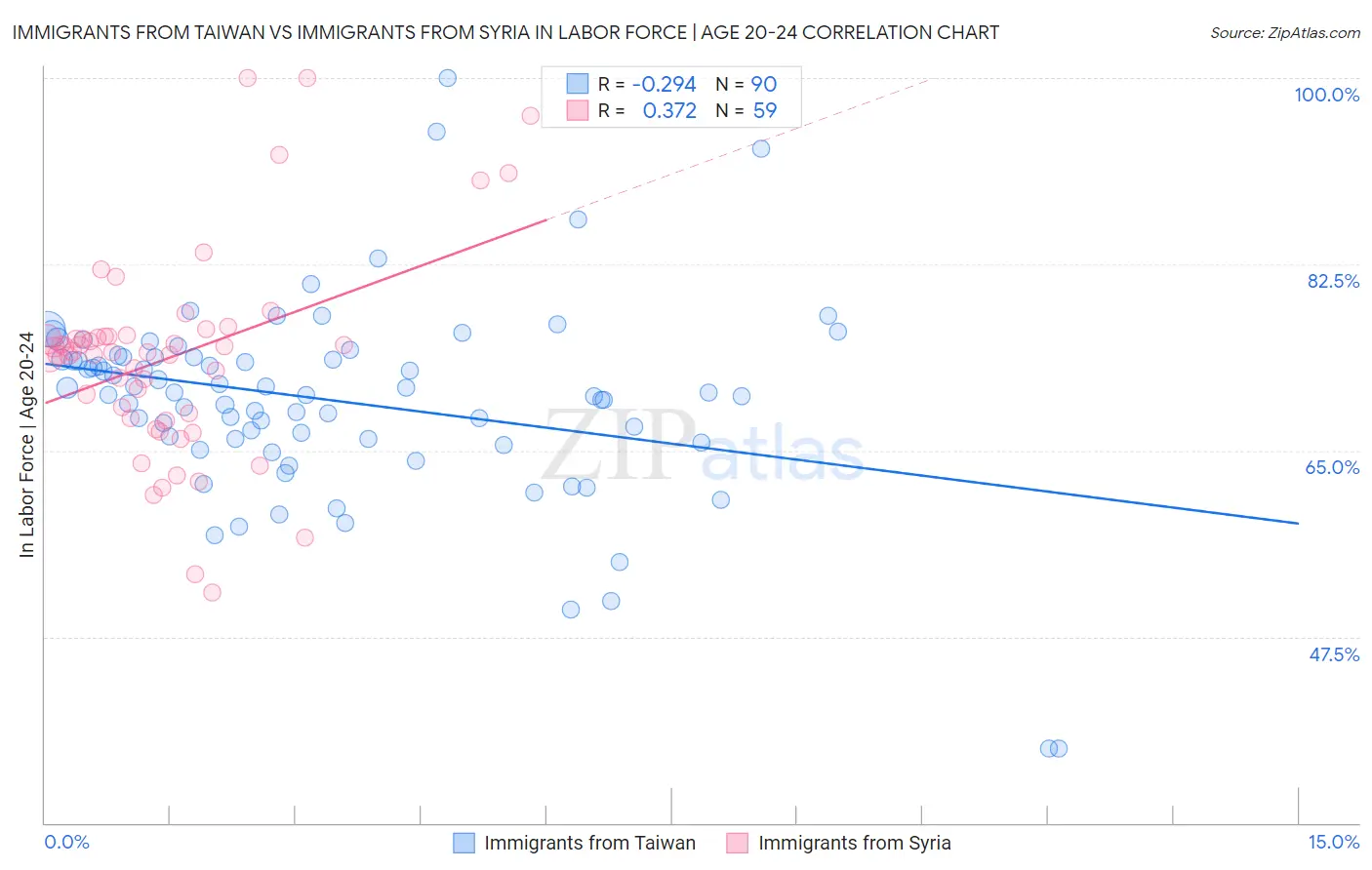 Immigrants from Taiwan vs Immigrants from Syria In Labor Force | Age 20-24