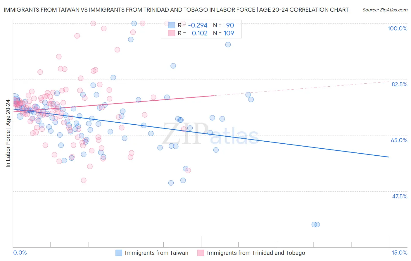 Immigrants from Taiwan vs Immigrants from Trinidad and Tobago In Labor Force | Age 20-24