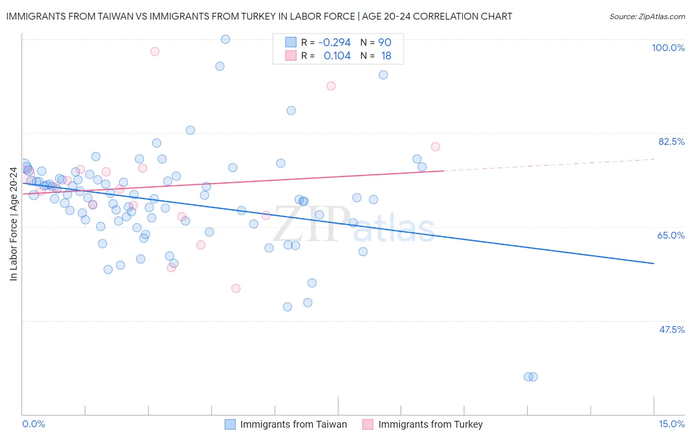 Immigrants from Taiwan vs Immigrants from Turkey In Labor Force | Age 20-24