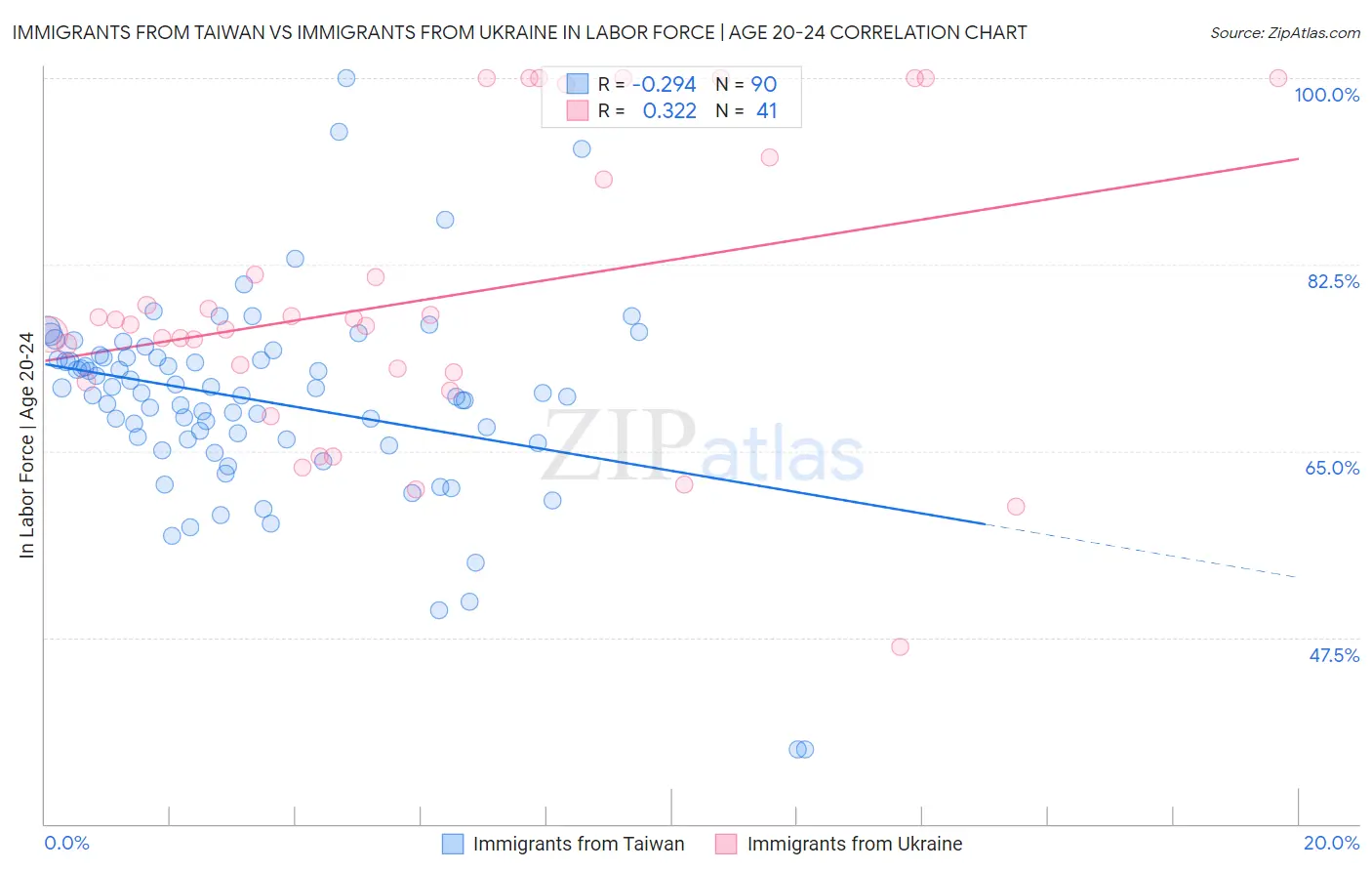 Immigrants from Taiwan vs Immigrants from Ukraine In Labor Force | Age 20-24