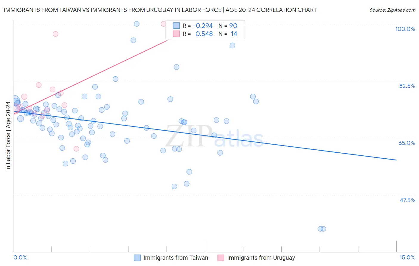 Immigrants from Taiwan vs Immigrants from Uruguay In Labor Force | Age 20-24