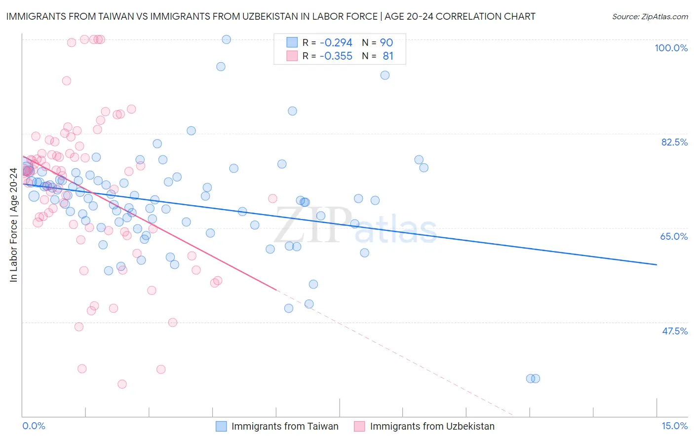 Immigrants from Taiwan vs Immigrants from Uzbekistan In Labor Force | Age 20-24