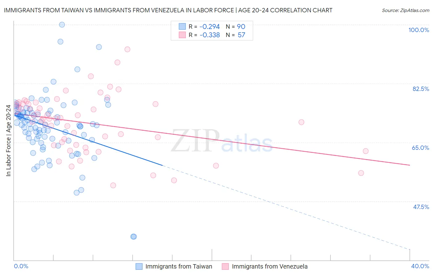 Immigrants from Taiwan vs Immigrants from Venezuela In Labor Force | Age 20-24