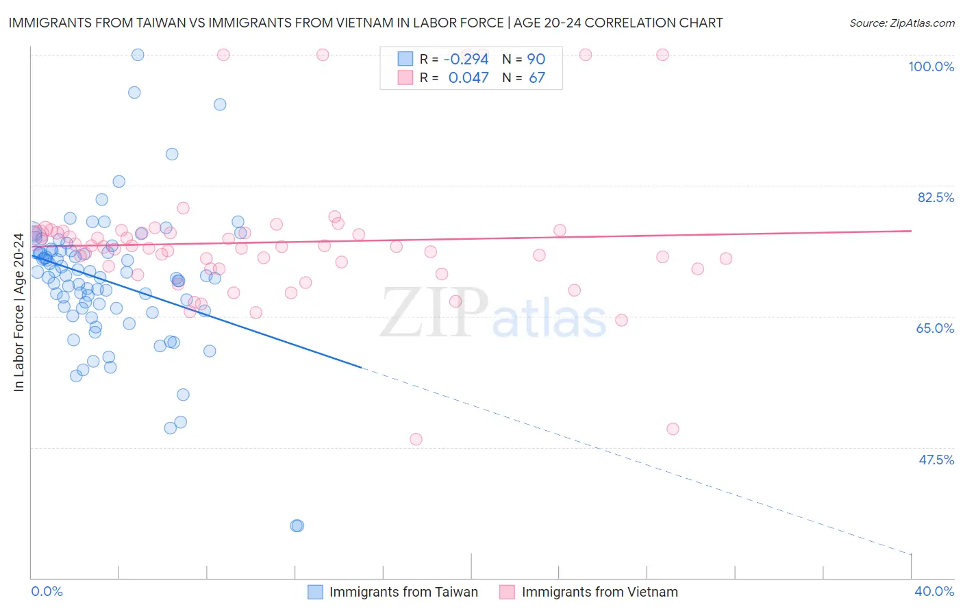 Immigrants from Taiwan vs Immigrants from Vietnam In Labor Force | Age 20-24