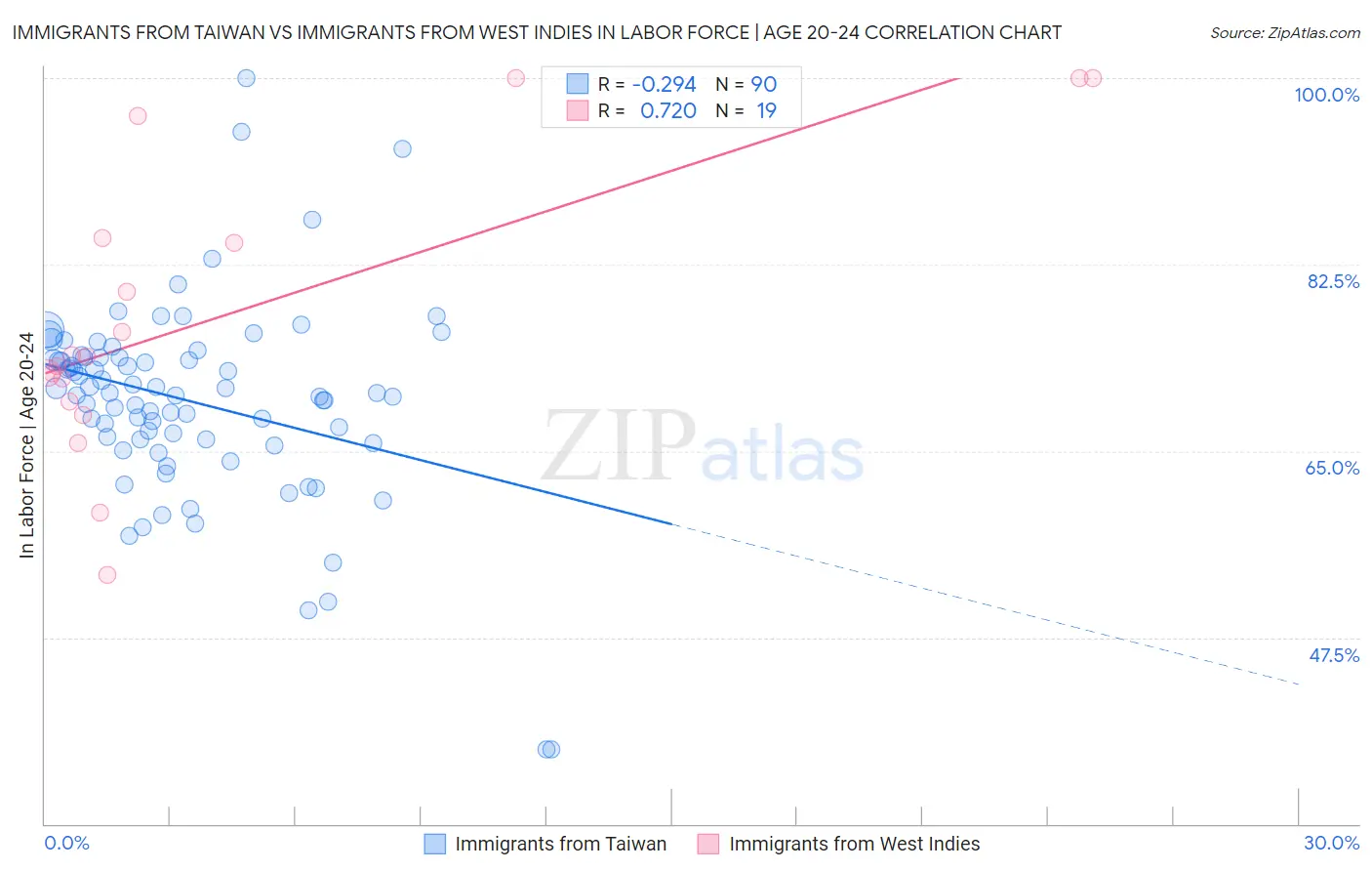 Immigrants from Taiwan vs Immigrants from West Indies In Labor Force | Age 20-24