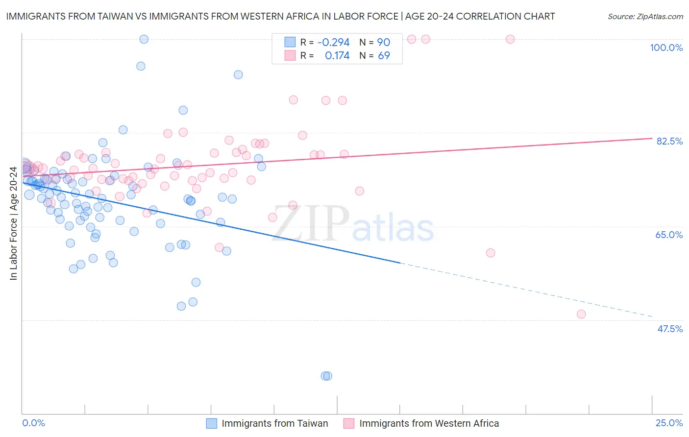 Immigrants from Taiwan vs Immigrants from Western Africa In Labor Force | Age 20-24
