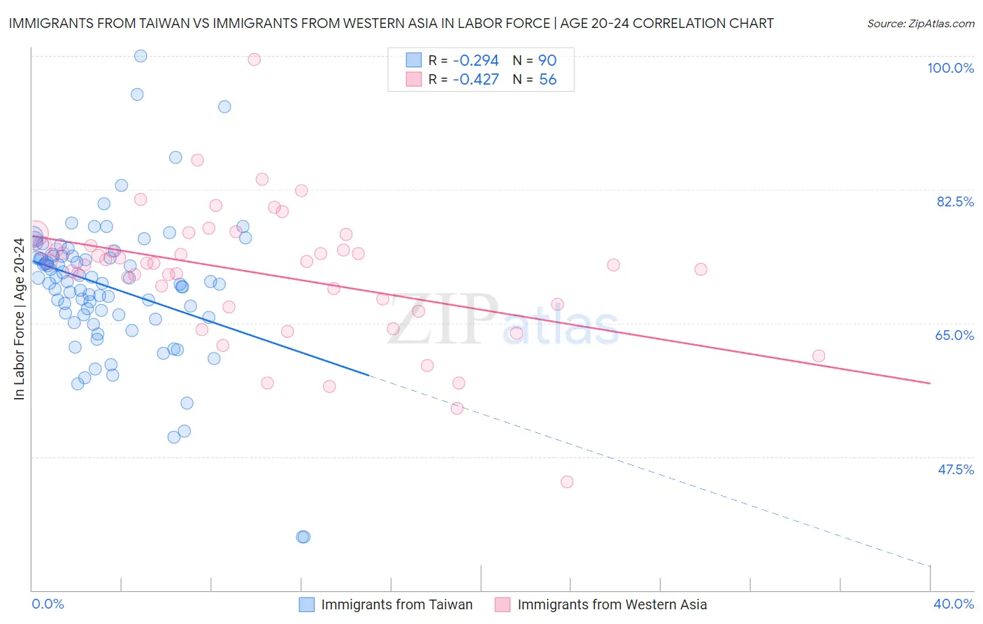 Immigrants from Taiwan vs Immigrants from Western Asia In Labor Force | Age 20-24