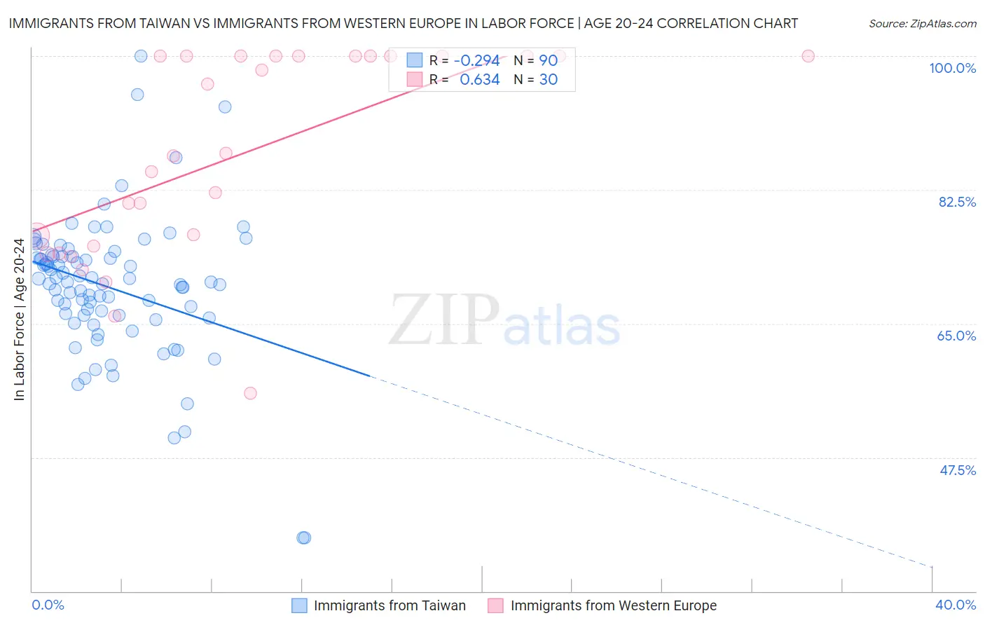 Immigrants from Taiwan vs Immigrants from Western Europe In Labor Force | Age 20-24