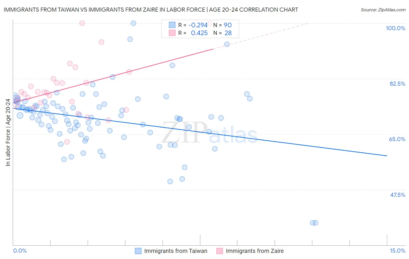Immigrants from Taiwan vs Immigrants from Zaire In Labor Force | Age 20-24
