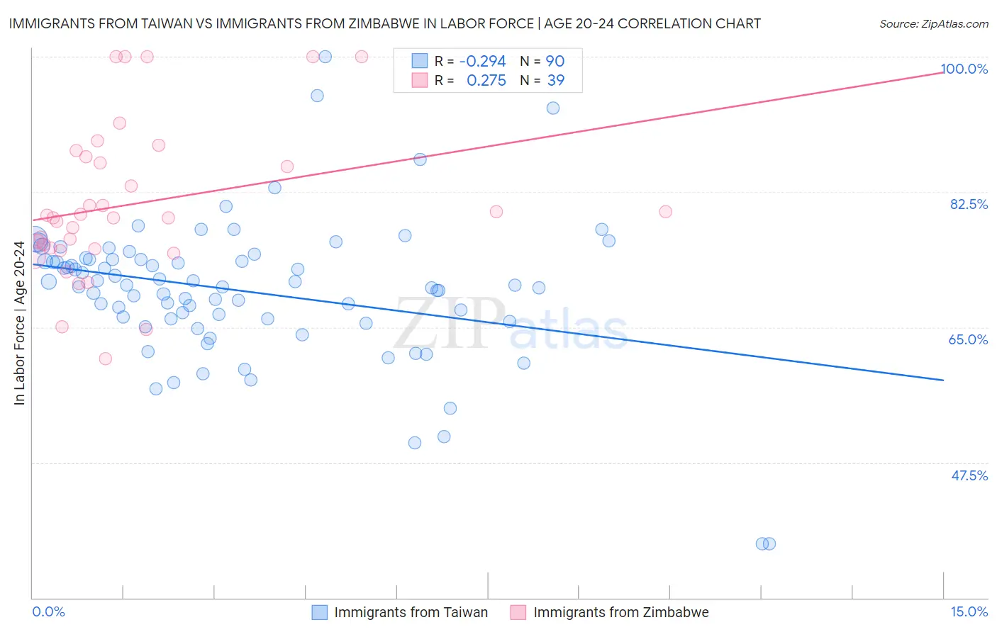 Immigrants from Taiwan vs Immigrants from Zimbabwe In Labor Force | Age 20-24