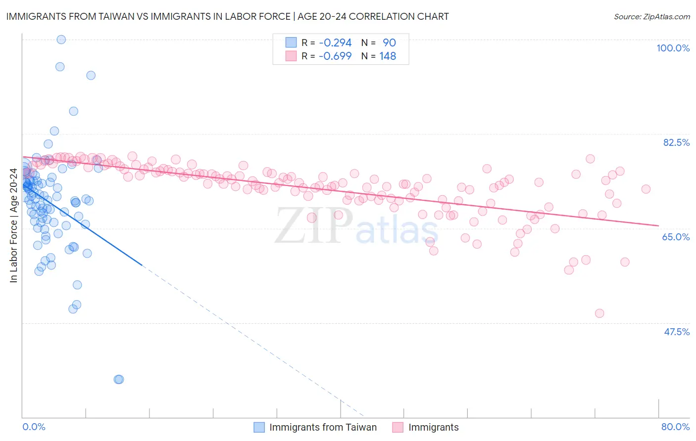 Immigrants from Taiwan vs Immigrants In Labor Force | Age 20-24