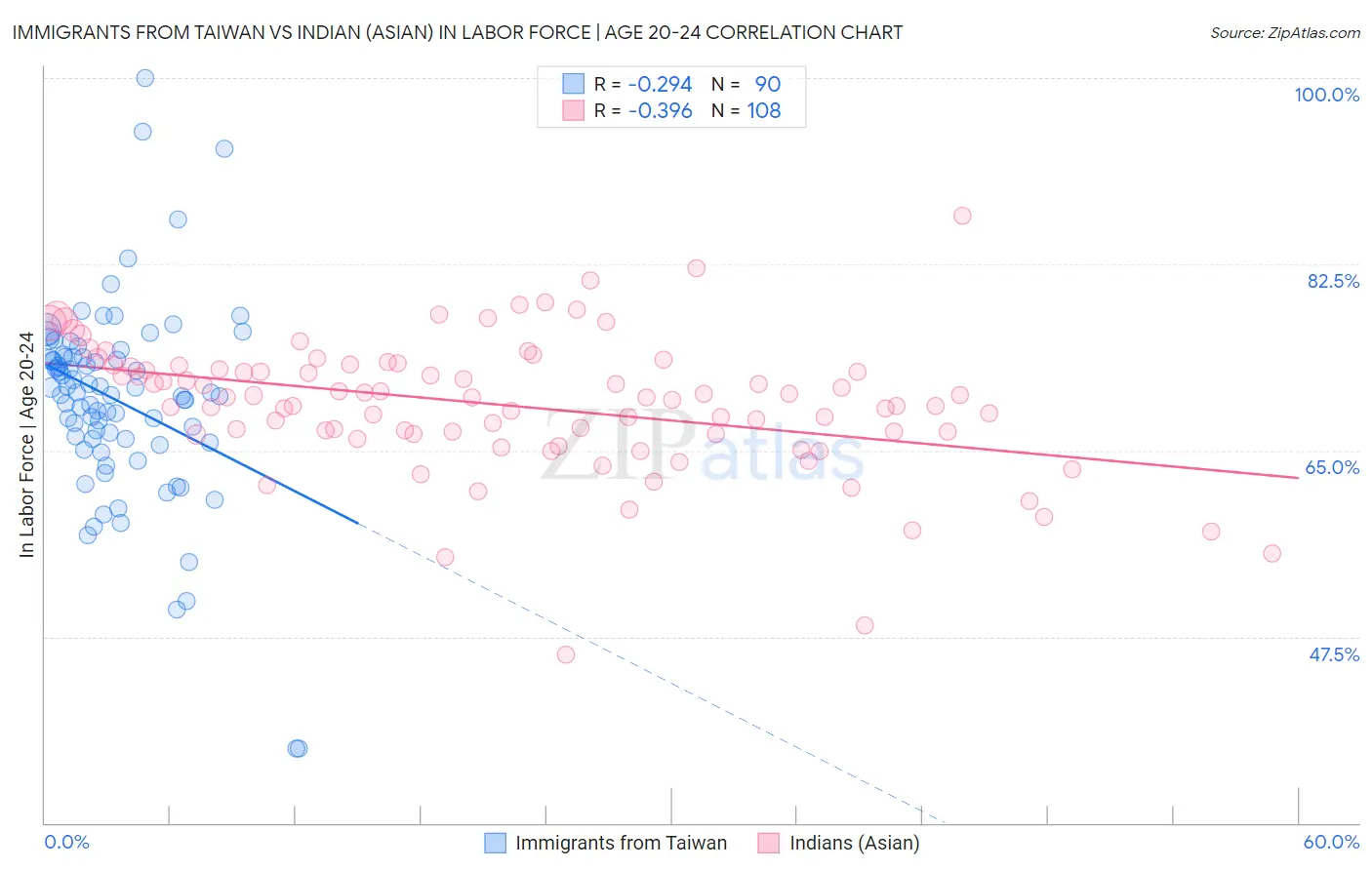 Immigrants from Taiwan vs Indian (Asian) In Labor Force | Age 20-24