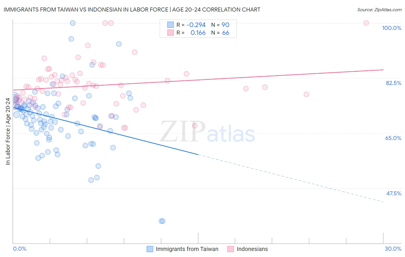 Immigrants from Taiwan vs Indonesian In Labor Force | Age 20-24
