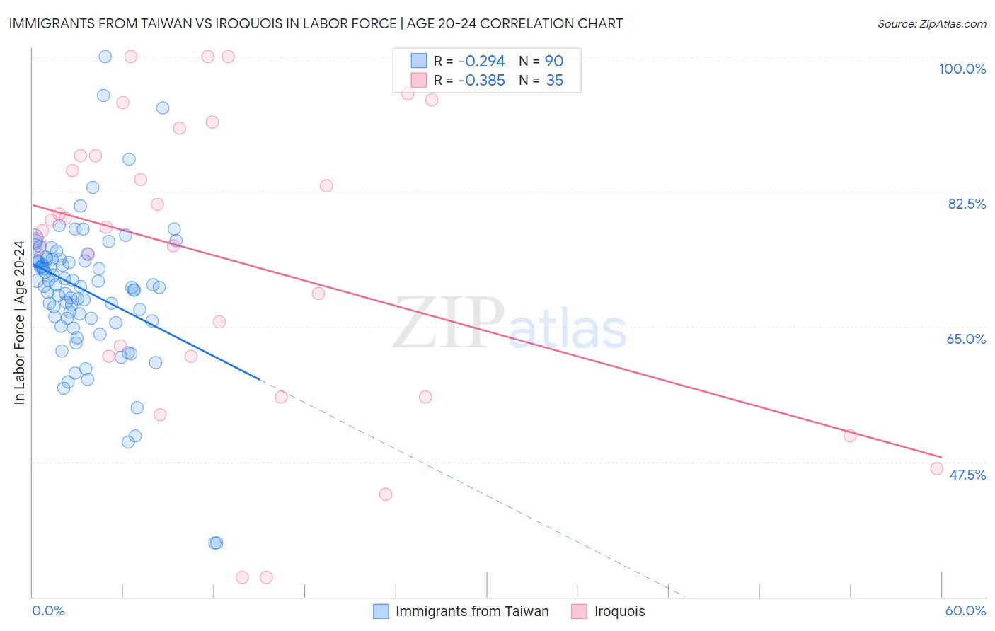 Immigrants from Taiwan vs Iroquois In Labor Force | Age 20-24