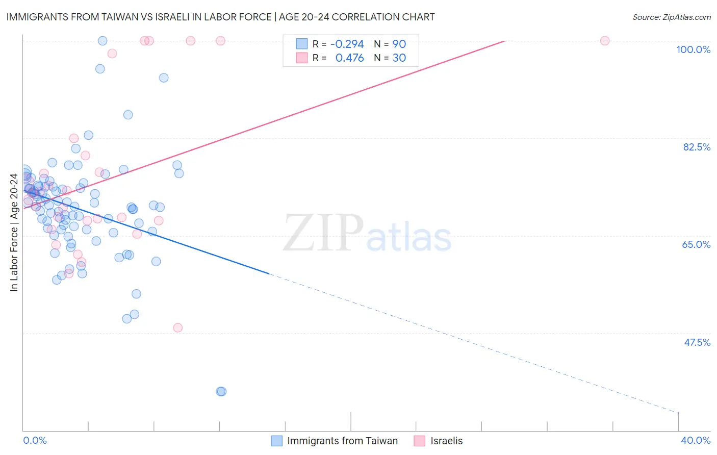 Immigrants from Taiwan vs Israeli In Labor Force | Age 20-24