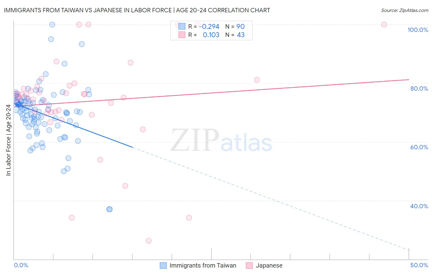 Immigrants from Taiwan vs Japanese In Labor Force | Age 20-24