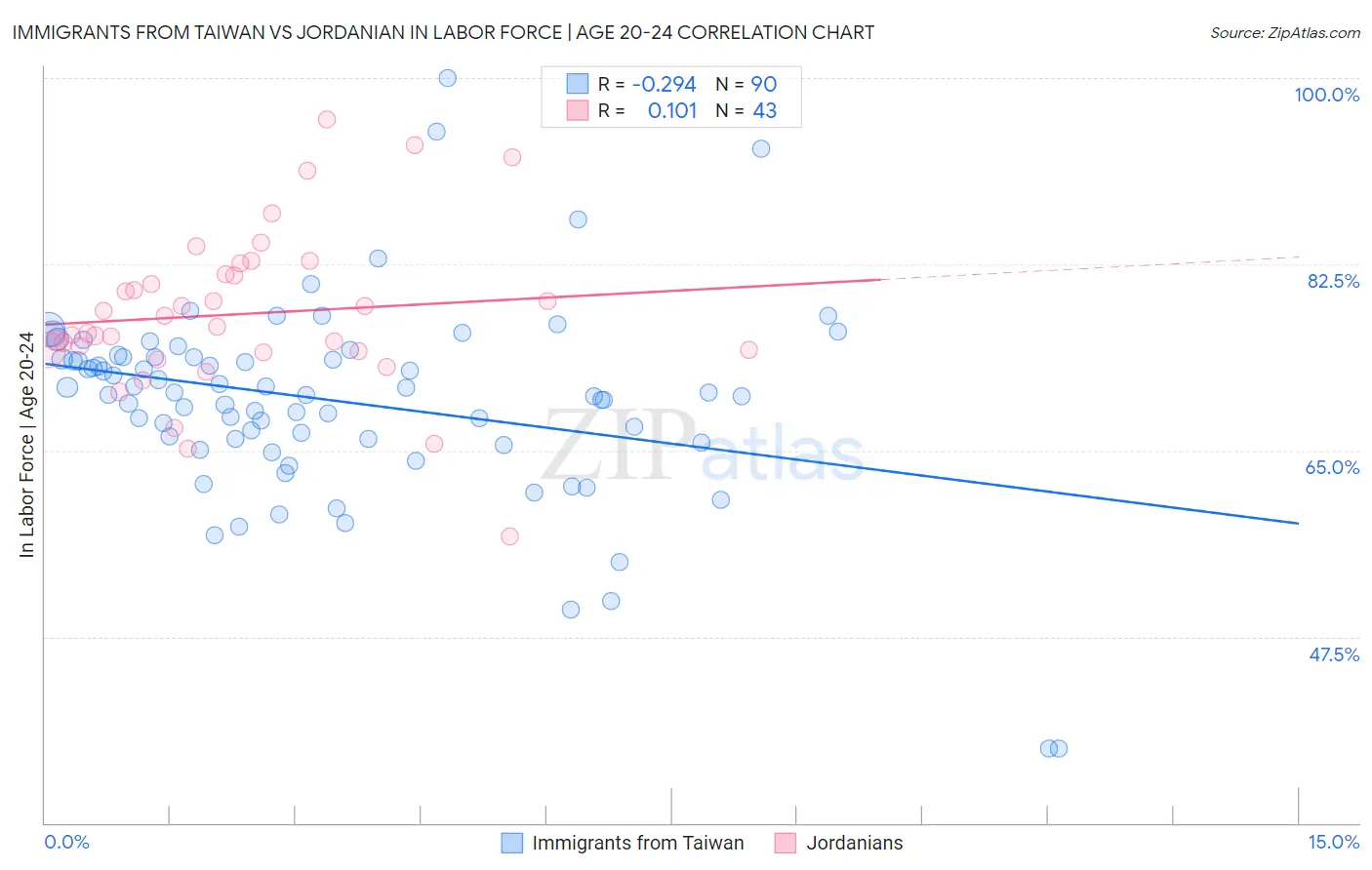 Immigrants from Taiwan vs Jordanian In Labor Force | Age 20-24