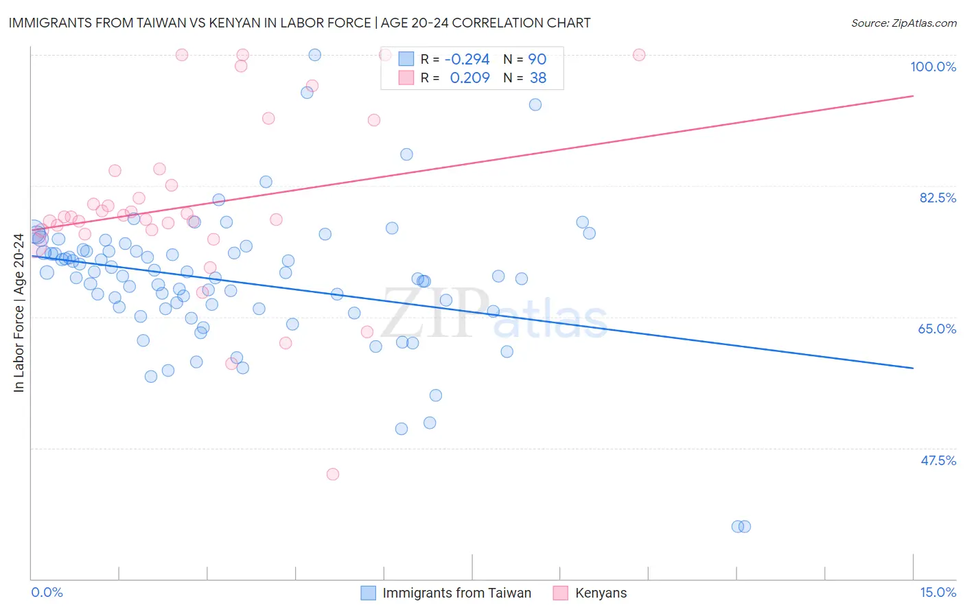 Immigrants from Taiwan vs Kenyan In Labor Force | Age 20-24