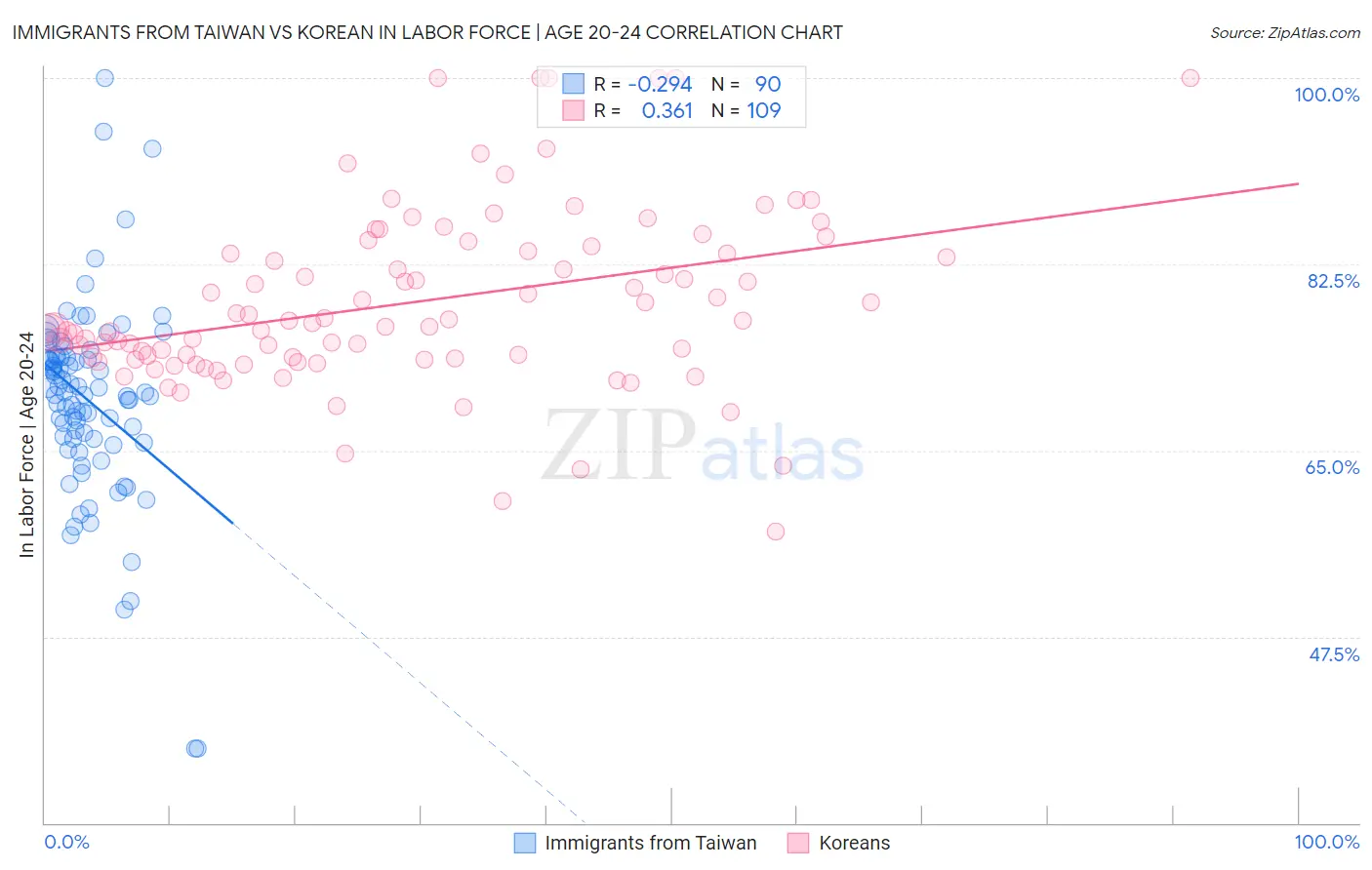 Immigrants from Taiwan vs Korean In Labor Force | Age 20-24