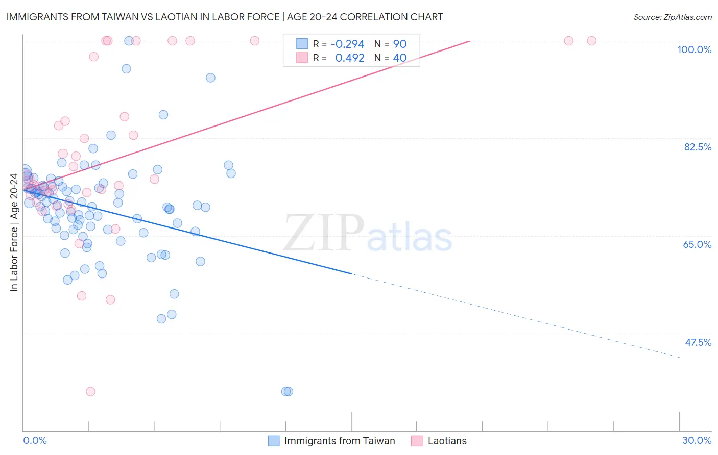 Immigrants from Taiwan vs Laotian In Labor Force | Age 20-24