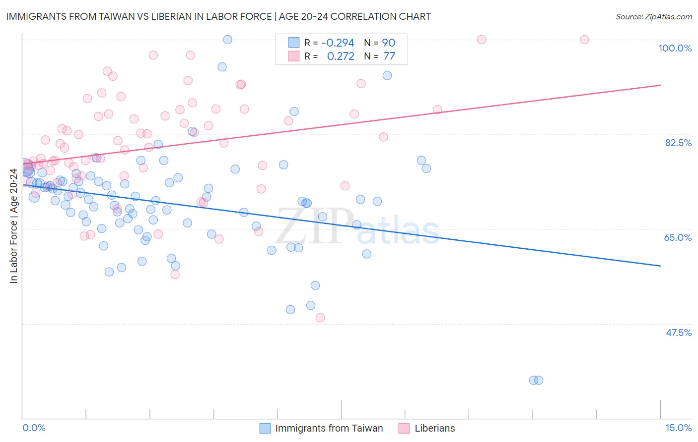 Immigrants from Taiwan vs Liberian In Labor Force | Age 20-24
