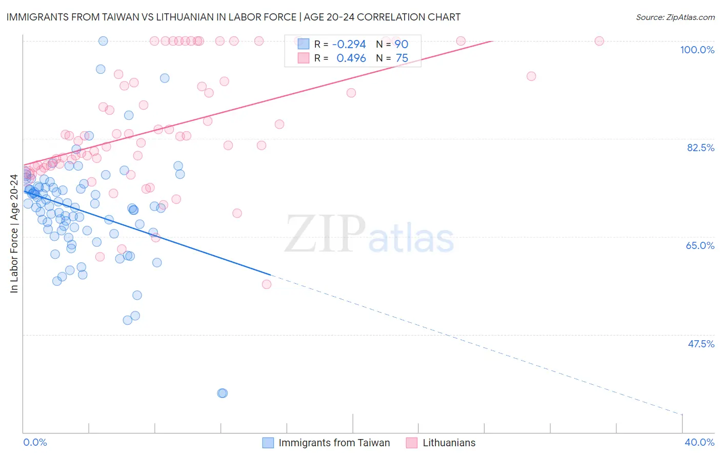 Immigrants from Taiwan vs Lithuanian In Labor Force | Age 20-24