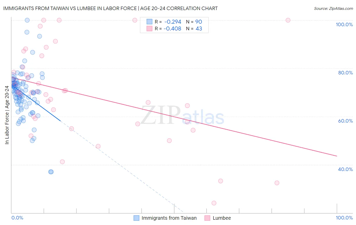 Immigrants from Taiwan vs Lumbee In Labor Force | Age 20-24
