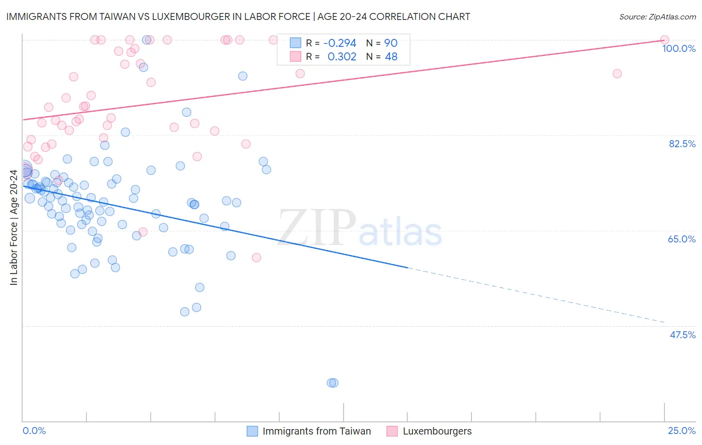 Immigrants from Taiwan vs Luxembourger In Labor Force | Age 20-24
