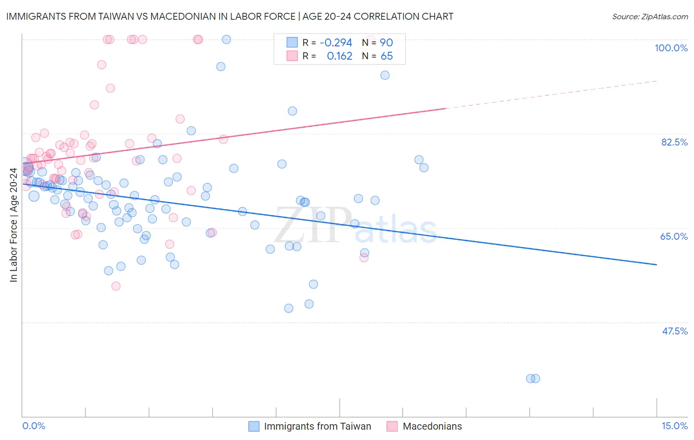 Immigrants from Taiwan vs Macedonian In Labor Force | Age 20-24