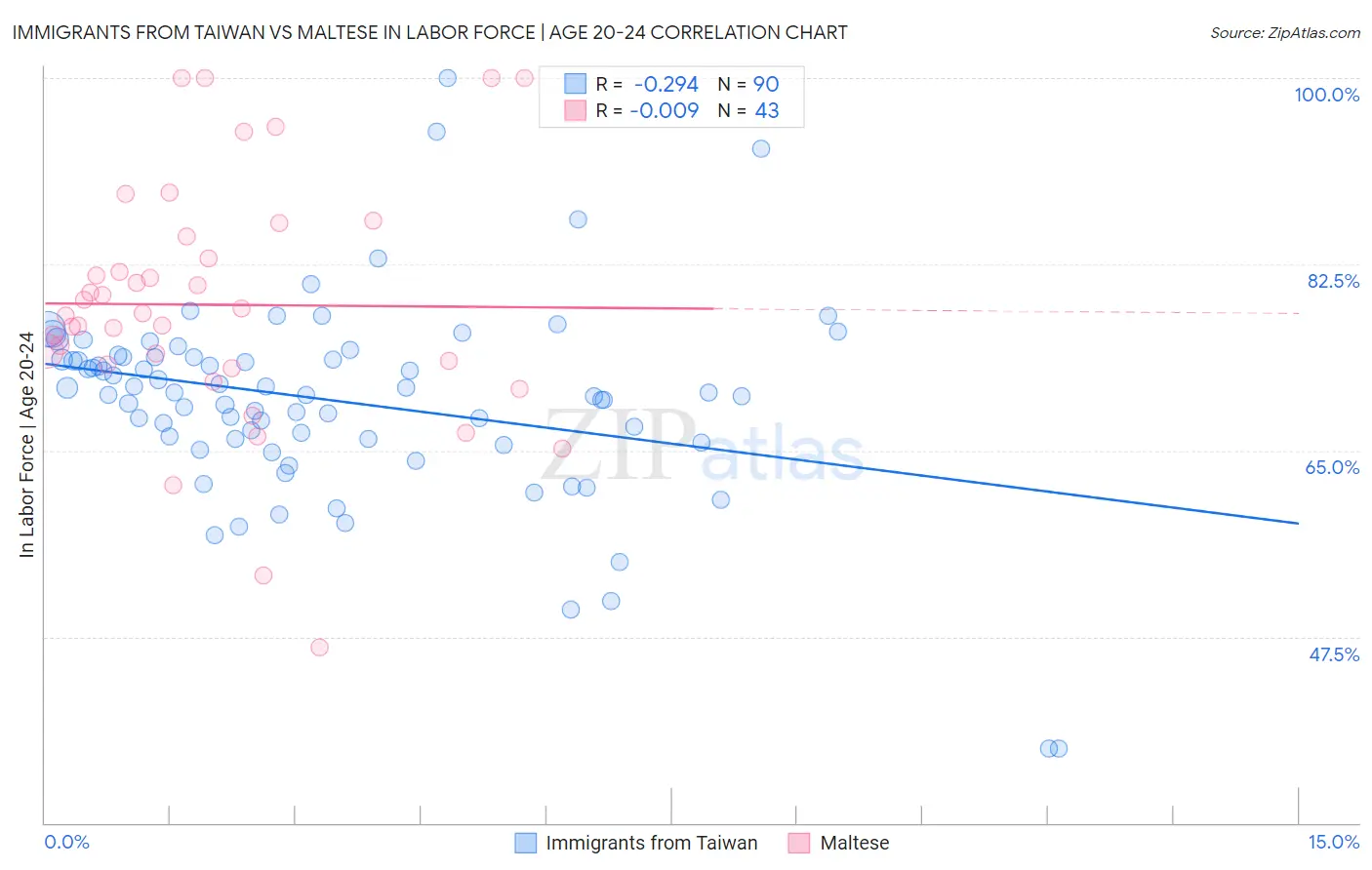 Immigrants from Taiwan vs Maltese In Labor Force | Age 20-24
