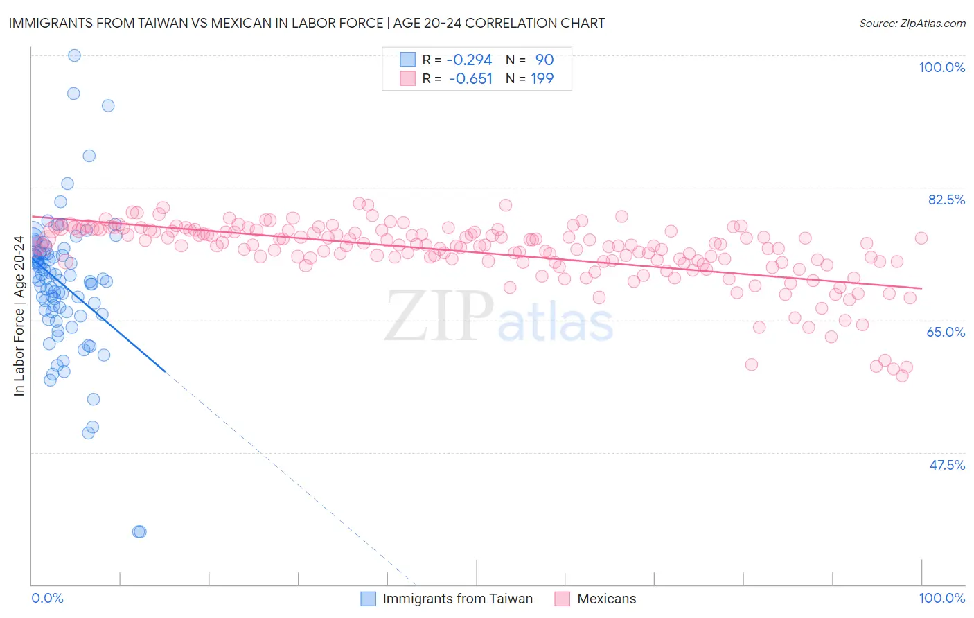 Immigrants from Taiwan vs Mexican In Labor Force | Age 20-24