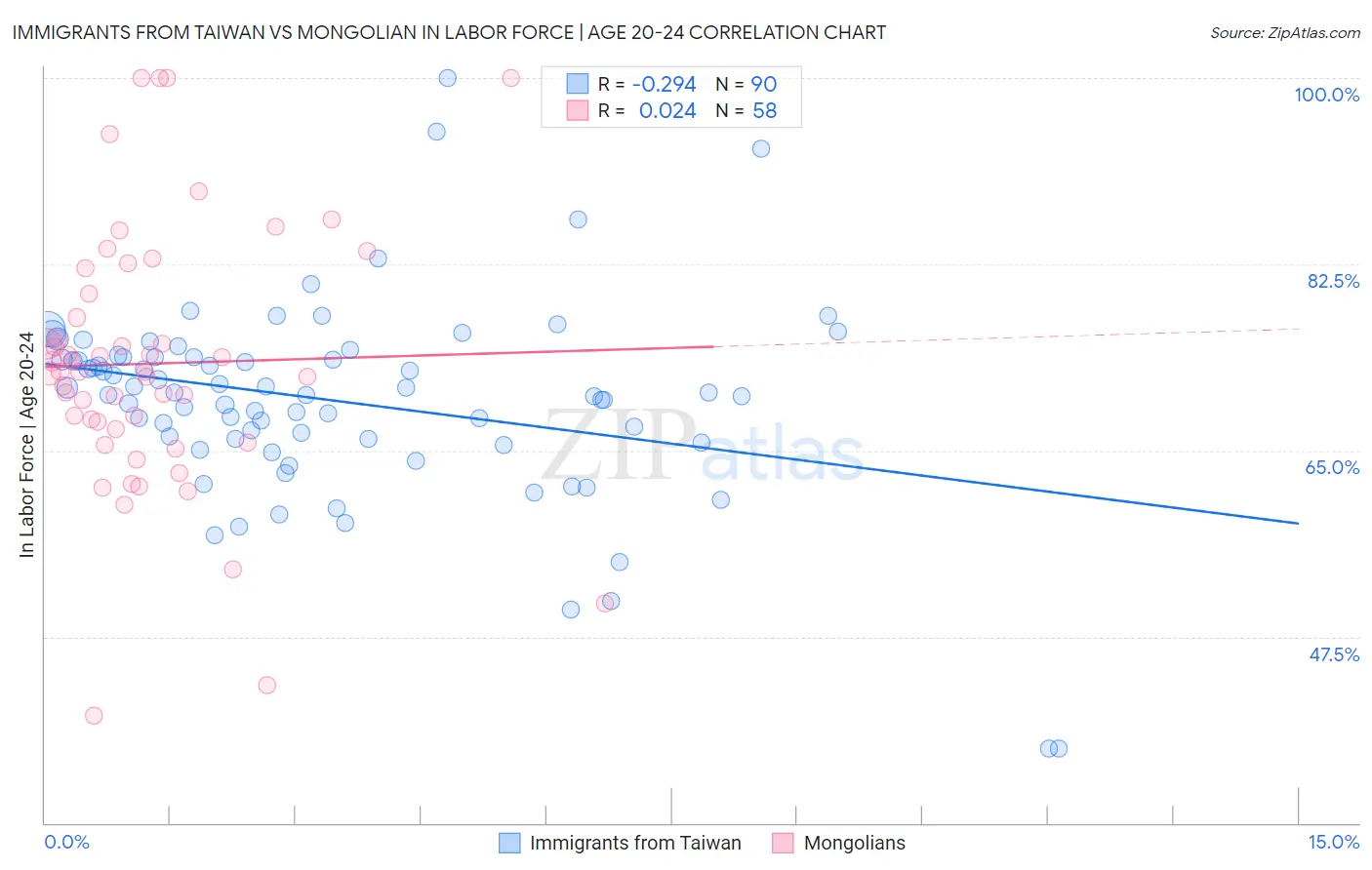 Immigrants from Taiwan vs Mongolian In Labor Force | Age 20-24
