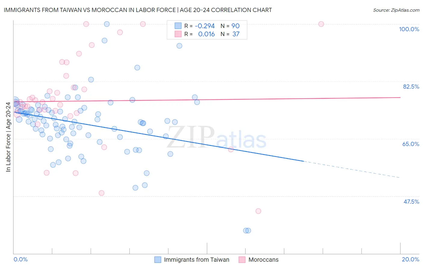 Immigrants from Taiwan vs Moroccan In Labor Force | Age 20-24