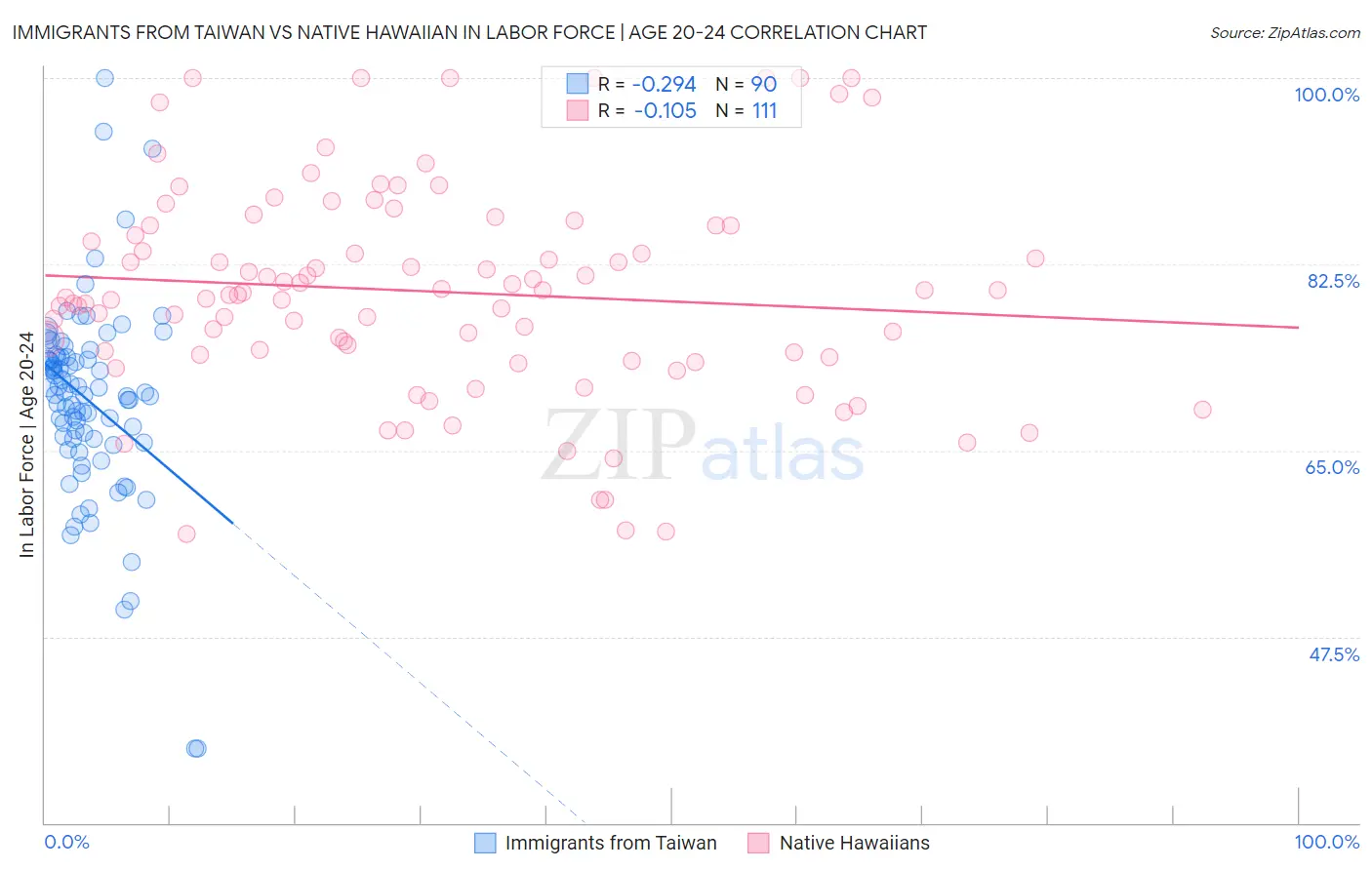 Immigrants from Taiwan vs Native Hawaiian In Labor Force | Age 20-24