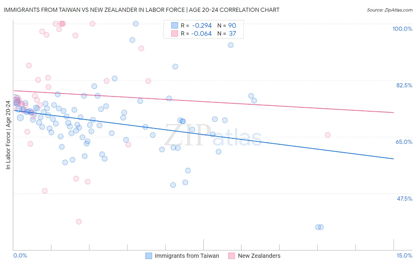 Immigrants from Taiwan vs New Zealander In Labor Force | Age 20-24